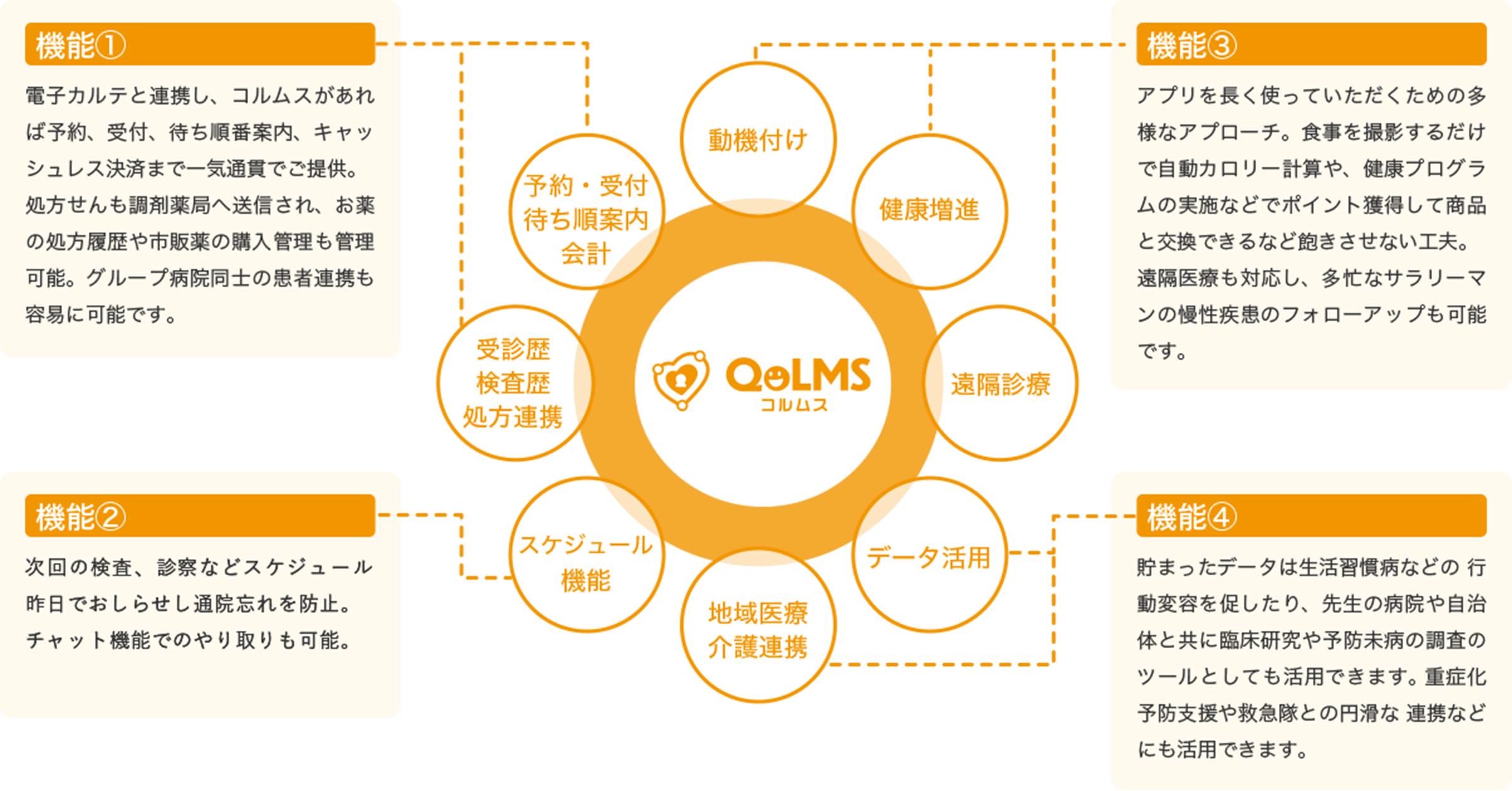 QOLMS 4つの機能